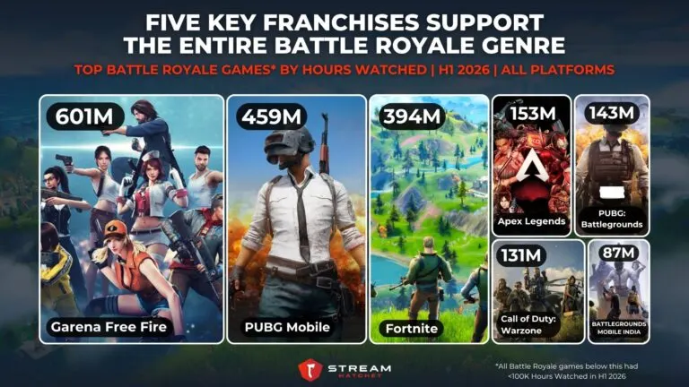 Graph 1: Top Battle Royale Games by Hours Watched - Hatchet