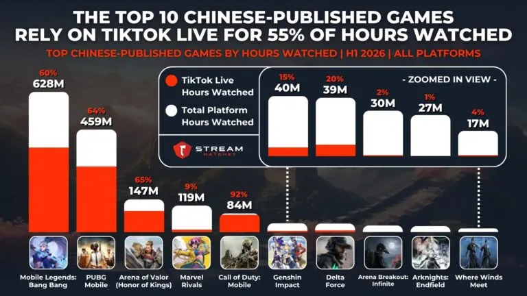 Graph 1: Most Popular Chinese Games on Streaming - Hatchet