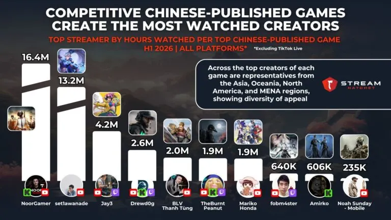 Graph 2: Streamers of the Most Popular Chinese Games on Streaming - Hatchet
