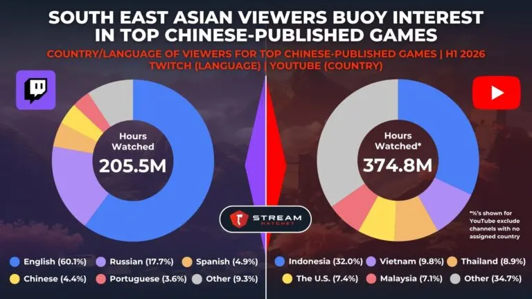 Graph 3: Country and Language Distribution of Viewers of Chinese Games - Hatchet