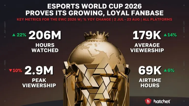 Graph 1: Key Metrics for Esports World Cup 2026 - Hatchet