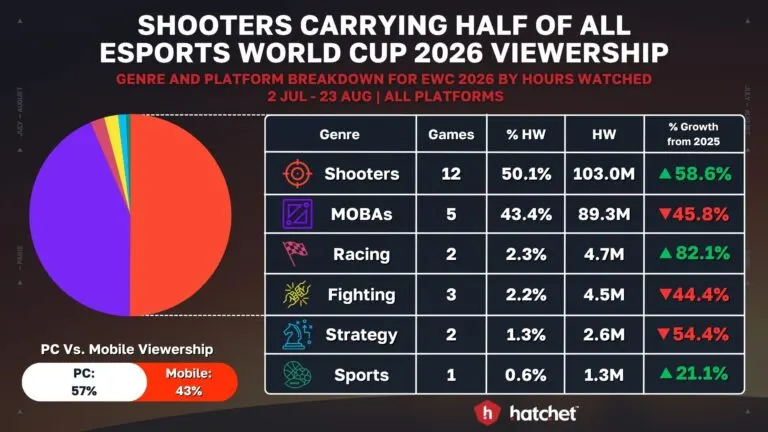 Graph 2: Top Game Genres and Mobile Viewership for Esports World Cup 2026 - Hatchet