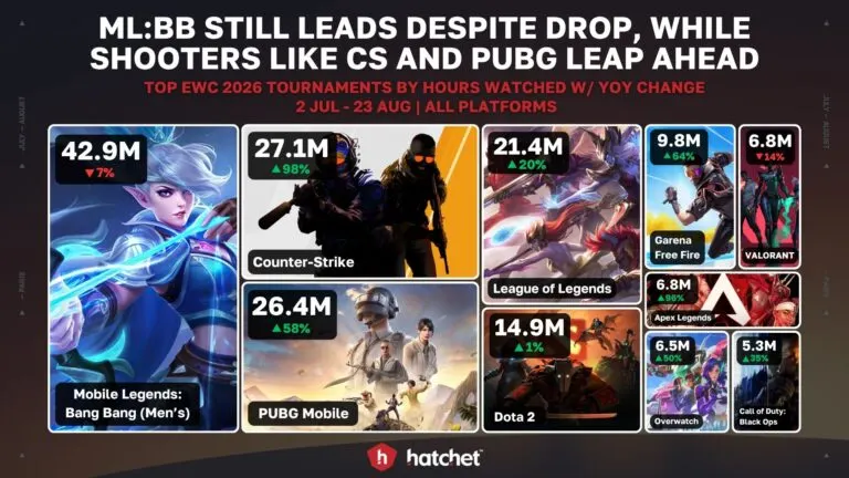 Graph 3: Top Games for Esports World Cup 2026 - Hatchet