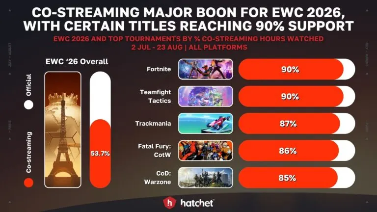 Graph 4: Co-streaming Popularity for Esports World Cup 2026 - Hatchet