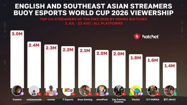 Graph 5: Top Co-streamers for Esports World Cup 2026 - Hatchet