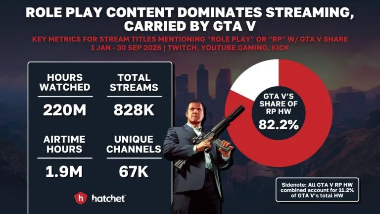 Graph 1: Popularity of Roleplay Content and GTA V on Live Streaming - Hatchet