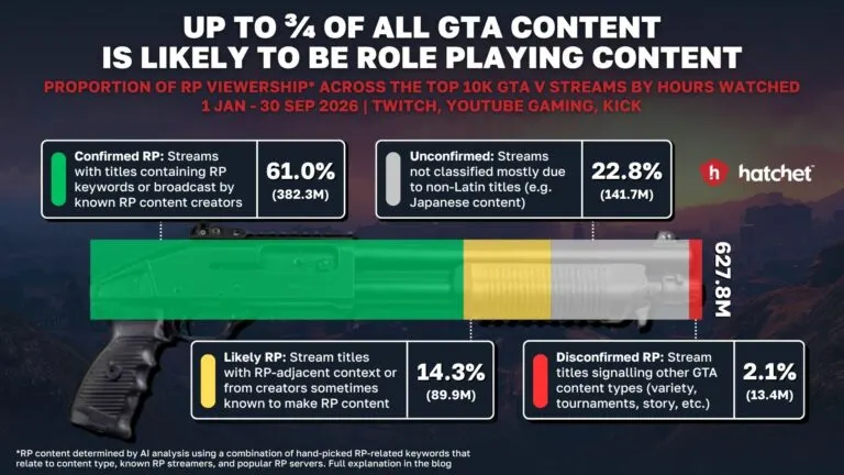 Graph 4: The Amount of Roleplay Content in GTA V Streaming Viewership - Hatchet