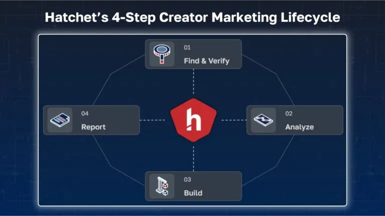 Graph 7: Hatchet 4 Step Creator Marketing Lifecycle - Hatchet