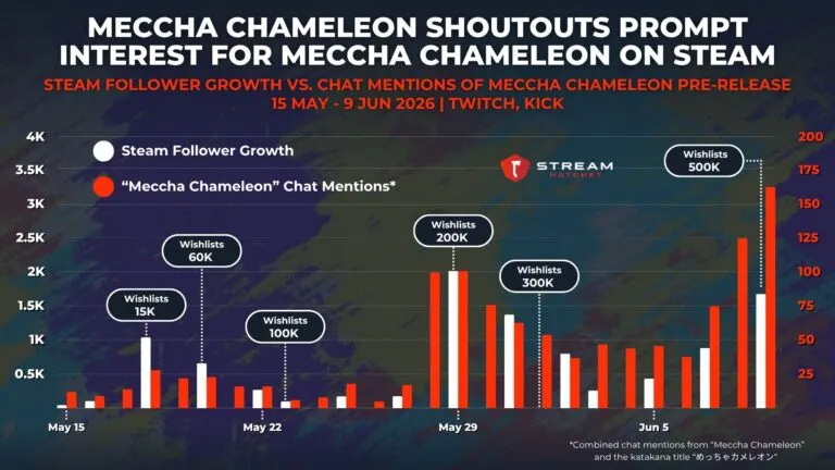 Graph 4: Meccha Chameleon Steam Followers, Wishlists, and Chat Mentions - Hatchet