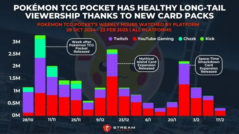 Graph 1: Pokémon TCG Pocket Has Healthy Long-tail Viewership Thanks to New Card Packs - Pokémon TCG Pocket’s Weekly Hours Watched by Platform - Hatchet