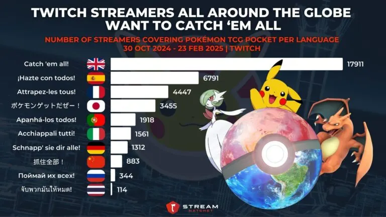 Graph 2: Streamers All Around the Globe Want to Catch ‘Em All - Number of Streamers Covering Pokémon TCG Pocket per Language - Hatchet