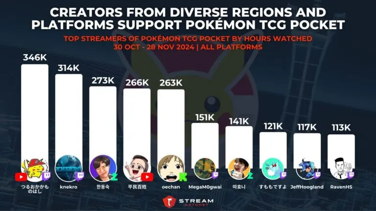 Graph 3: Creators from Diverse Regions and Platforms Support Pokémon TCG Pocket - Top Streamers of Pokémon TCG Pocket by Hours Watched - Hatchet
