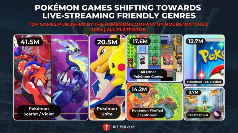 Graph 4: Pokémon Games Shifting Towards Live-streaming Friendly Genres - Top Games Published by The Pokémon Company by Hours Watched - Hatchet