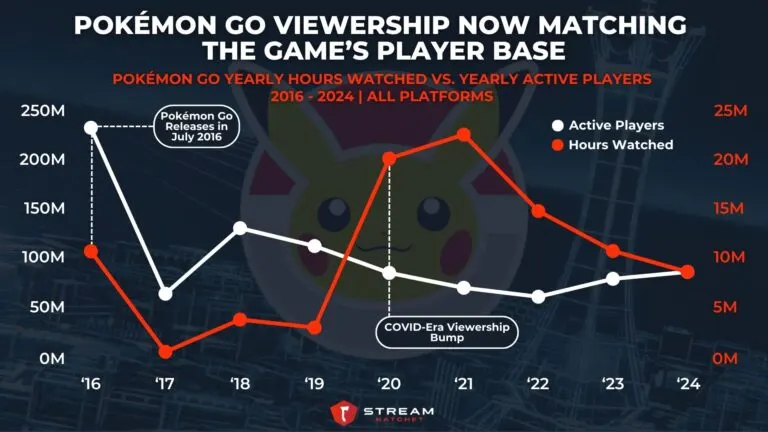Graph 5: Pokémon GO Viewership Now Matching The Game’s Player Base - Pokémon Go Yearly hours Watched Vs. Yearly Active Players - Hatchet
