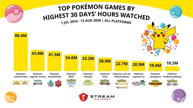 Graph 1: Top Pokémon Games by Highest 30 Days Hours Watched - Hatchet