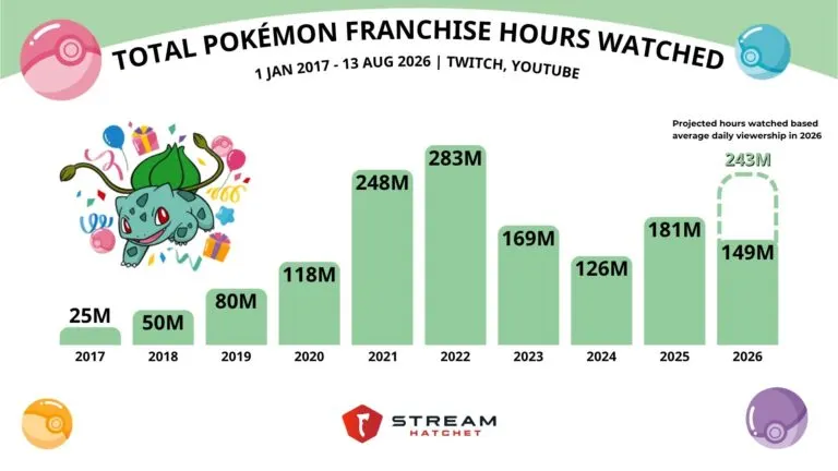 Graph 2: Pokémon Franchise Yearly Viewership - Hatchet