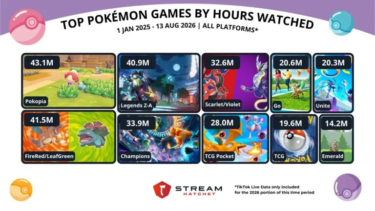 Graph 3: Top Pokémon Games by Hours Watched Since 2025 - Hatchet
