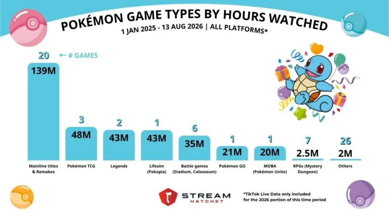 Graph 4: Popularity of Different Types-Genres of Pokémon Games - Hatchet