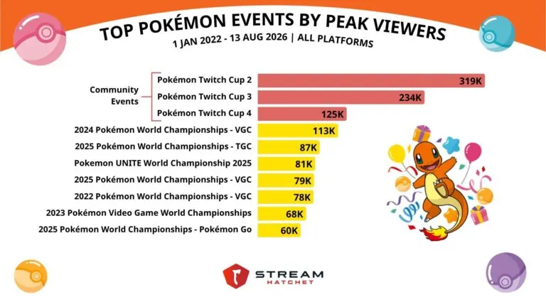 Graph 5: Top Pokémon Events by Peak Viewership - Hatchet