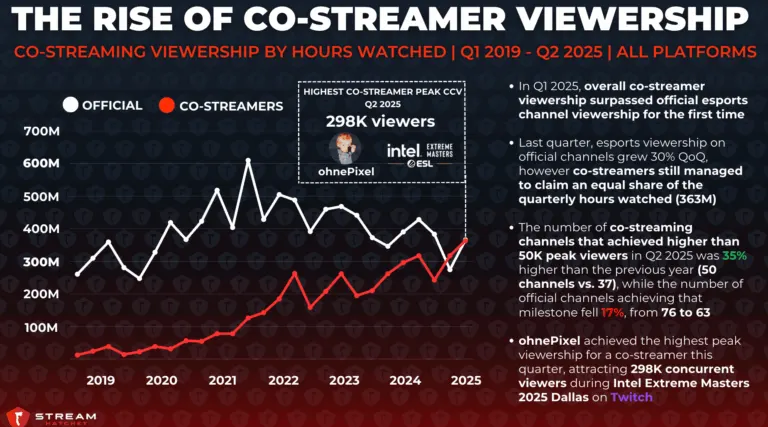 The Rise of Co-streamer Viewership - Hatchet