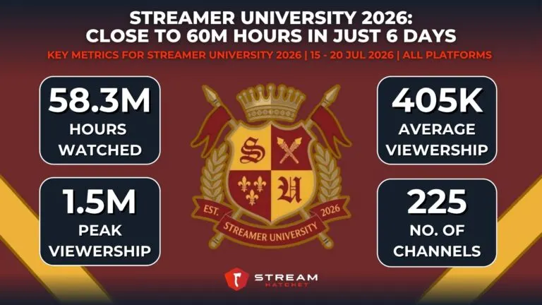 Graph 1: Key Metrics for Streamer University 2026 - Hatchet