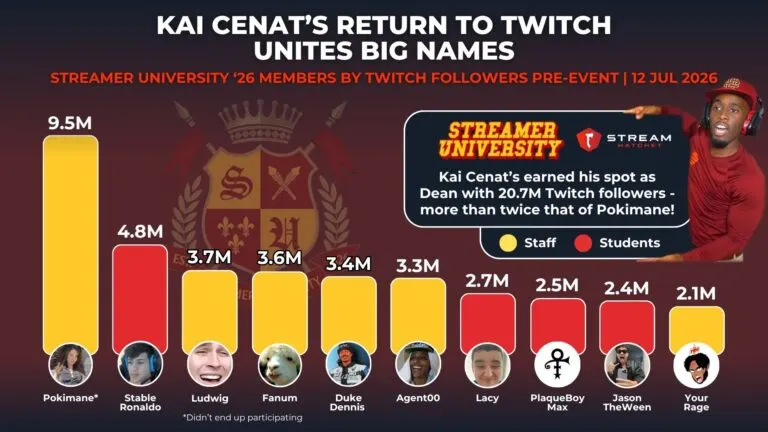 Graph 2: Streamer University 2026 Participants by Twitch Followers - Hatchet