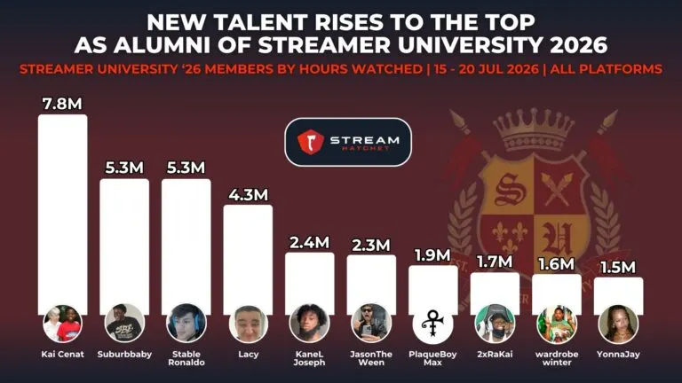 Graph 3: Hours Watched for Streamer University 2026 Participants - Hatchet