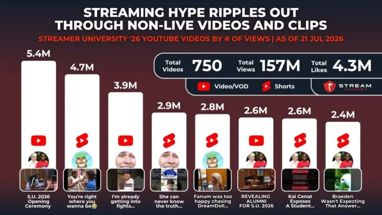 Graph 5: YouTube Video Views for Streamer University-related Videos - Hatchet