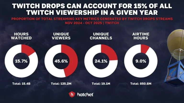 Graph 1: Proportion of Total Streaming Hours Driven by Twitch Drops - Hatchet