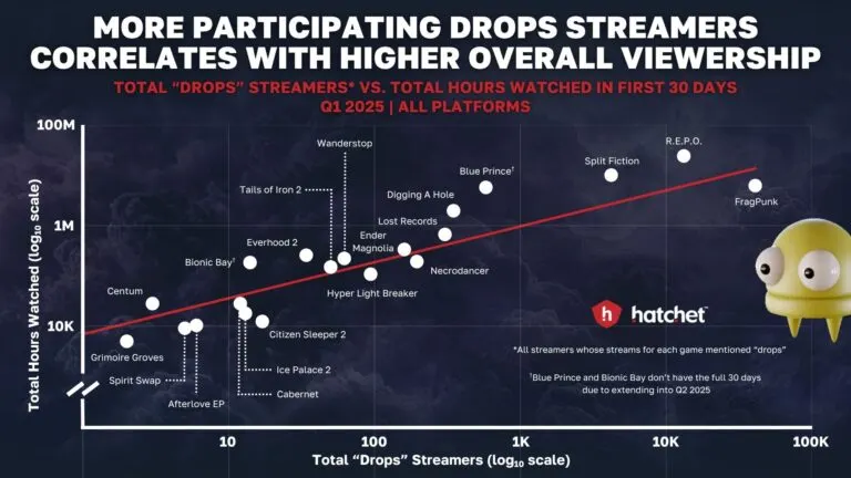 Graph 2: More Twitch Drops Streamers Linked To Higher Streaming Viewership - Hatchet