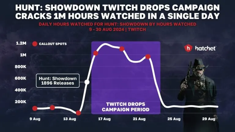 Graph 3: Hunt: Showdown 1896’s Twitch Drops Campaign - Hatchet