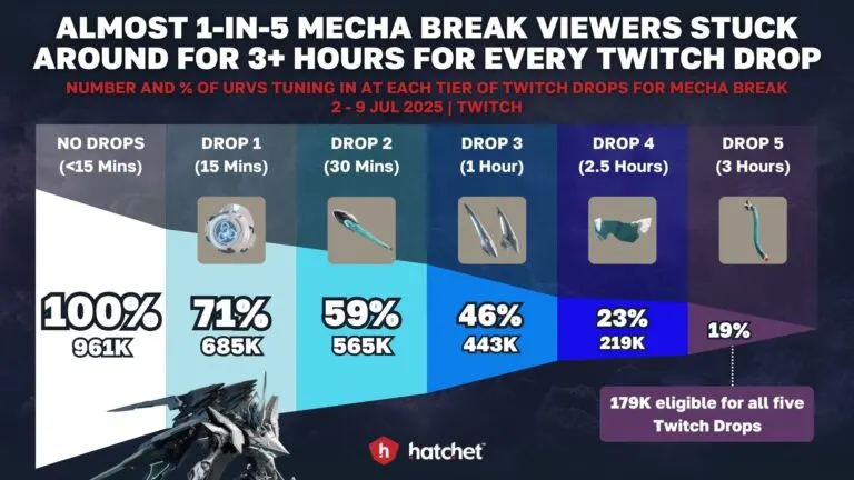 Graph 4: Mecha Break’s Twitch Drops Campaign Reward - Hatchet