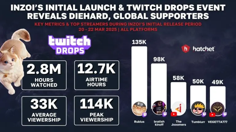 Graph 5: inZOI’s Twitch Drops Campaign Streamers - Hatchet