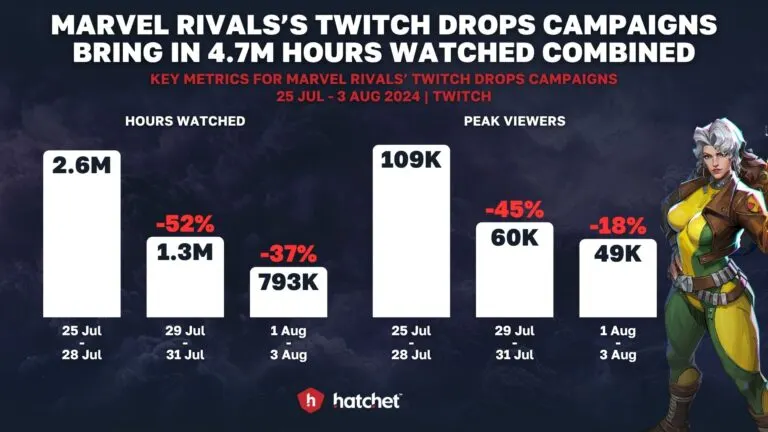 Graph 6: Marvel Rivals’s Twitch Drops Campaigns - Hatchet