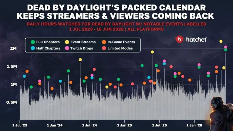 Graph 7: Dead by Daylight’s Twitch Drops Campaign Calendar - Hatchet
