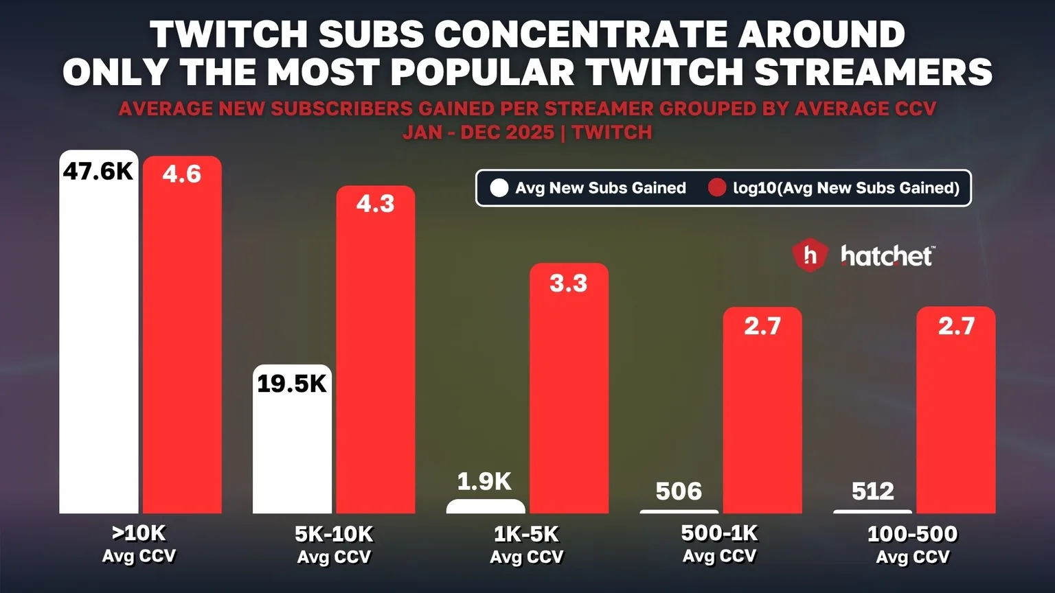 Graph 1: Distribution of Twitch Subscribers Among Streamers of Varying Sizes - Hatchet