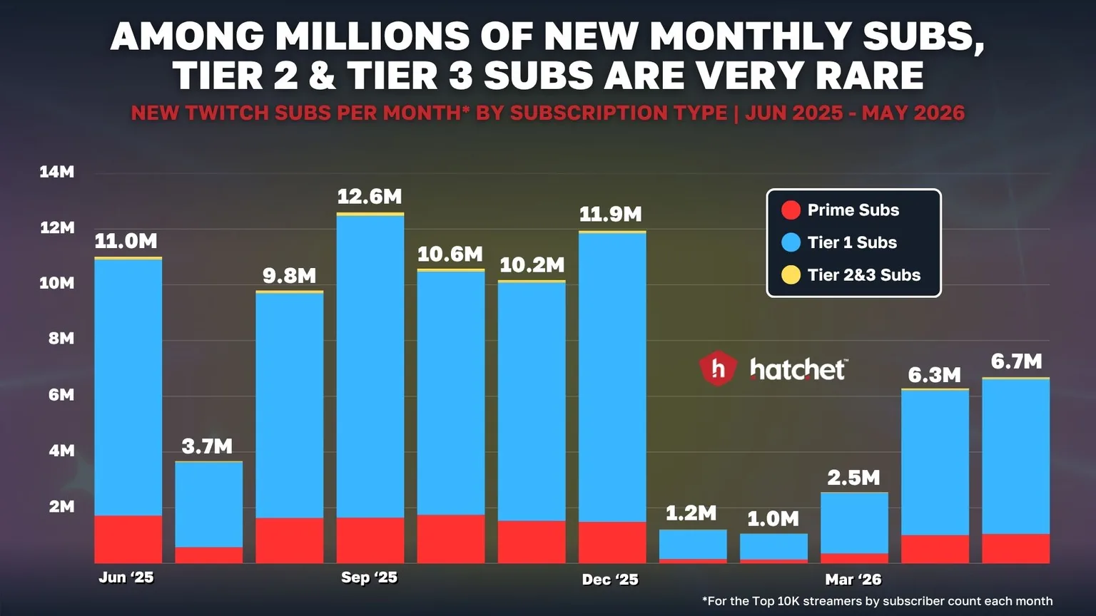 Graph 3: Number of New Twitch Subs Gained Per Month by Type - Hatchet