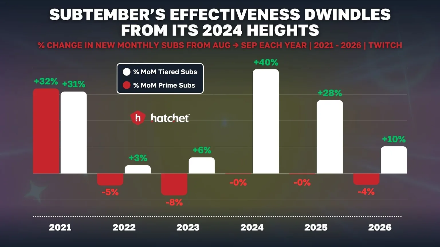 Graph 5: Effect of Twitch’s SUBtember on Boosting Sub Purchases - Hatchet