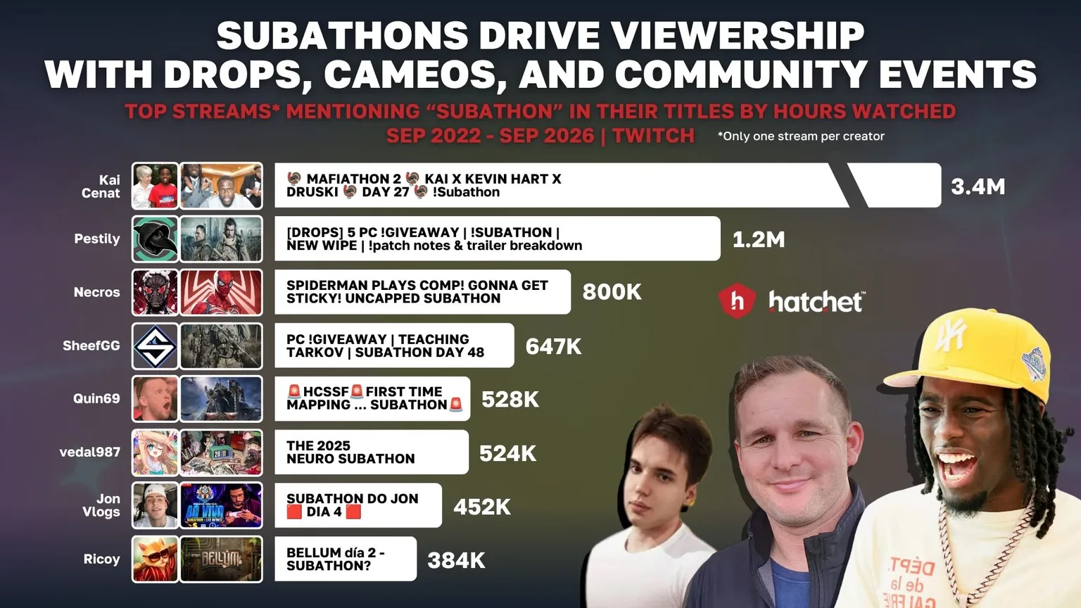 Graph 6: Most Popular SUBathons of All Time by Hours Watched - Hatchet