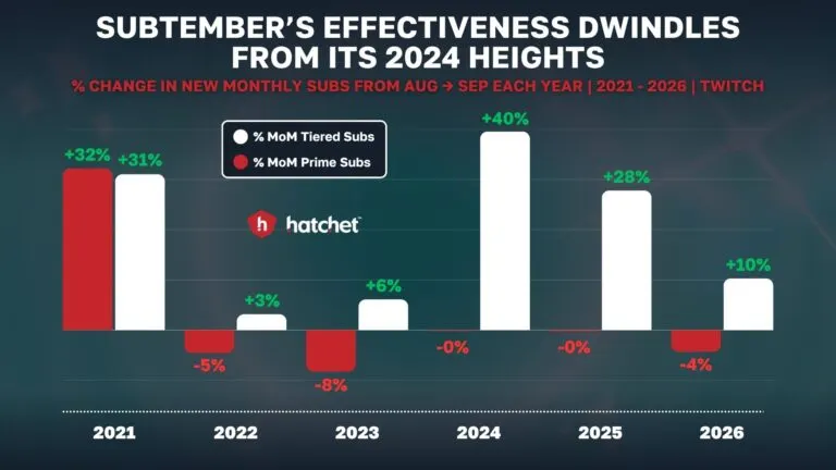 Graph 1: Growth in Subscribers from SUBtember - Hatchet