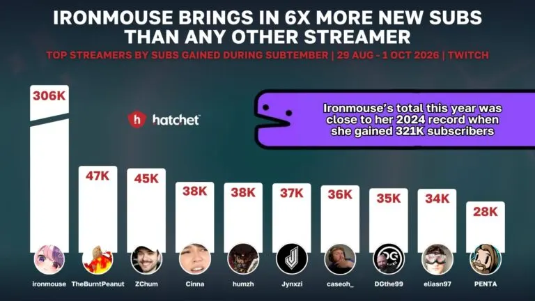 Graph 2: Most Subscribed Streamers from SUBtember - Hatchet