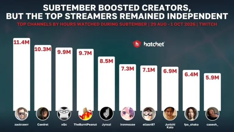 Graph 3: Most Watched Streamers During SUBtember - Hatchet