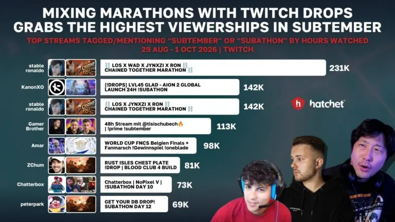 Graph 4: Most Watched Streams During SUBtember - Hatchet