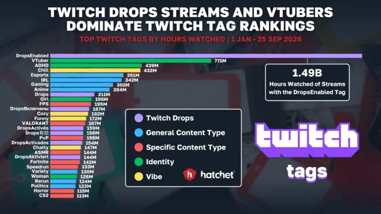 Graph 1: The 30 Most Popular Twitch Tags - Hatchet