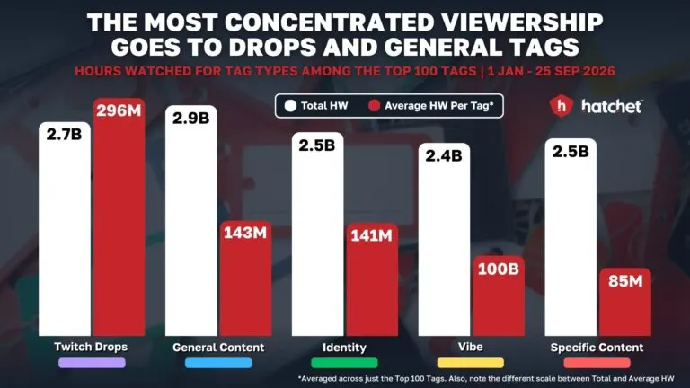 Graph 2: The Popularity of Different Types of Twitch Tag - Hatchet