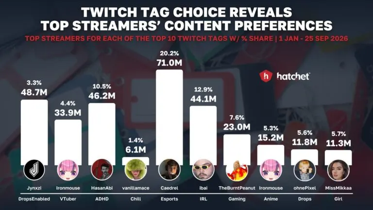 Graph 3: The Top Streamers for Different Twitch Tags - Hatchet