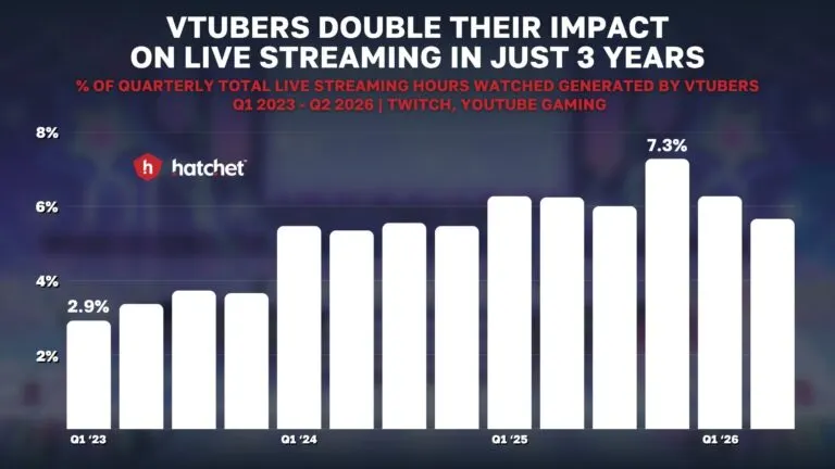 Graph 2: Popularity of VTubers on Live Streaming Over Time - Hatchet