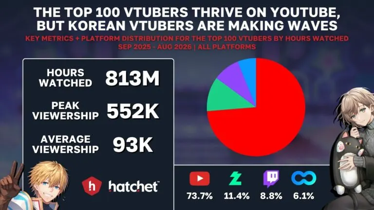 Graph 3: Key Metrics for the Top 100 VTubers of 2026 - Hatchet
