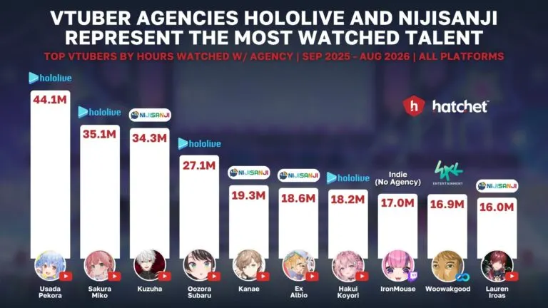 Graph 4: The Top 10 VTubers of 2026 by Hours Watched - Hatchet