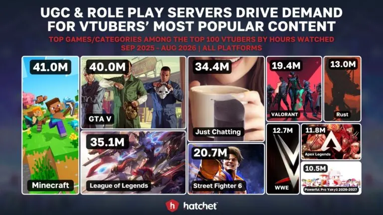 Graph 5: Most Watched Games for the Top 100 VTubers of 2026 - Hatchet